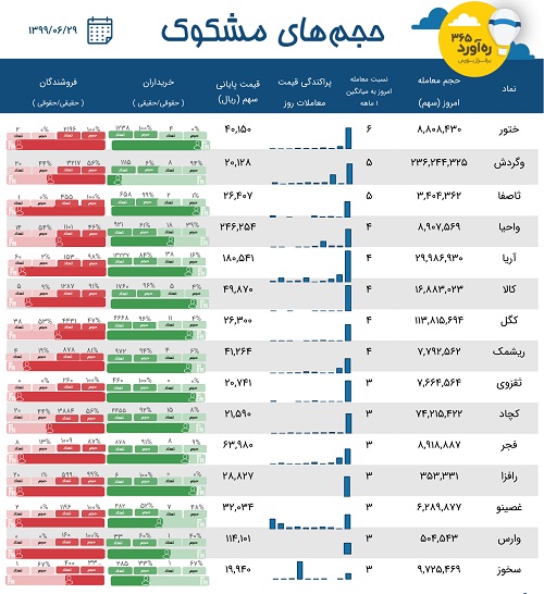 معاملات مشکوک یک بانک، بورس کالا، دوقلوی معدنی، دو سهم جدید + 9 نماد