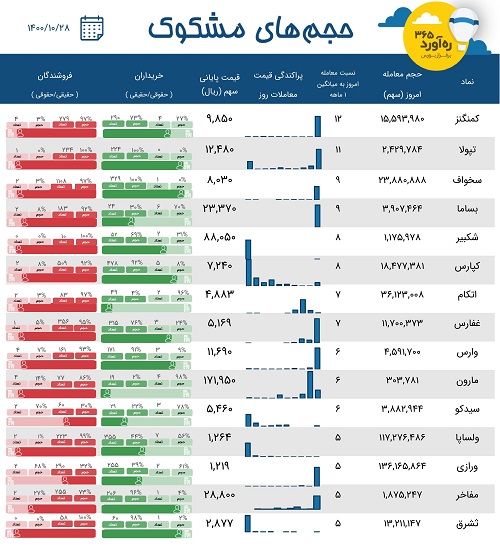 معاملات مشکوک دو پتروشیمی، سه شرکت بیمه، دو سهم سیمانی + 8 نماد