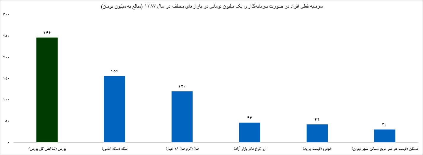 سود 245، 45 و 41 میلیونی از سرمایه گذاری یک میلیونی در بورس ، دلار و خودرو