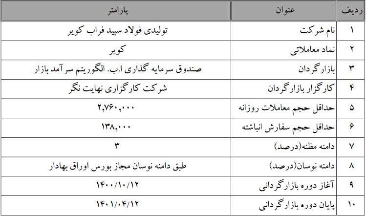 آغاز و تمدید عملیات بازارگردانی سهام پنج شرکت بورسی
