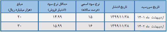 گزارشی از بازدهی "اخزا" ، صندوق ها و آمار تامین مالی دولت از اوراق بدهی
