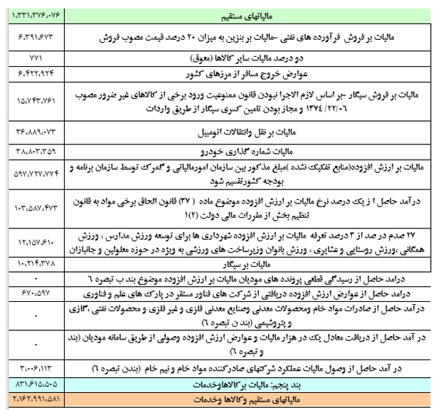 دولت از داد و ستد سهام در بورس 4.6 هزار میلیارد درآمد کسب کرد