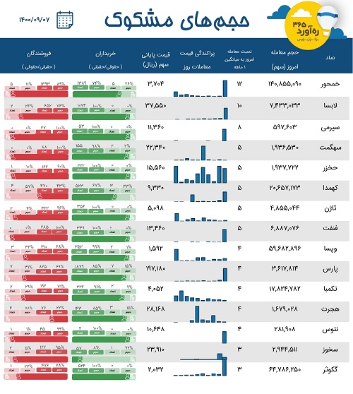 معاملات مشکوک یک پتروشیمی، دو سهم سیمانی، زیرمجموعه "خودرو" + 11 نماد
