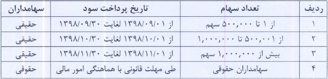 نتایج مجمع اولین عرضه اولیه سال و "رمپنا، تیپیکو و پترول" / زمان پرداخت سود