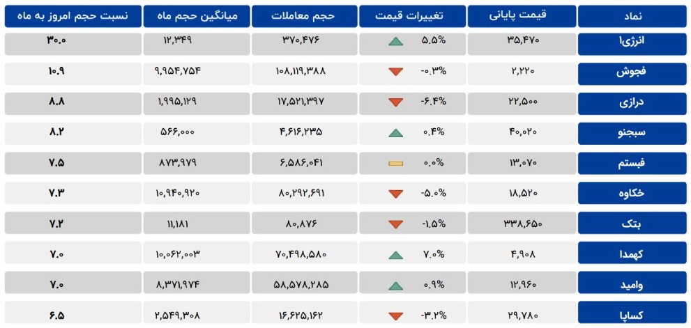 معاملات مشکوک دو زیرمجموعه سایپا، دو دارویی و سیمانی، "وامید" + 5 نماد
