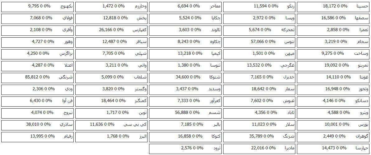 69 سهم در مرحله پیش گشایش صف خرید و فروش دارند