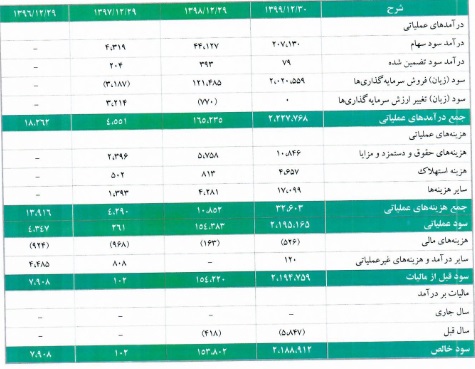 شرکت 110 میلیارد تومانی درج و آماده عرضه اولیه 20 درصدی شد/ مشخصات کلی