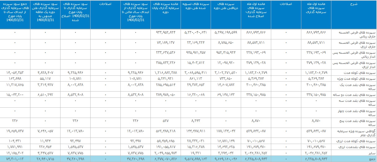 بانک ملت باز هم با ثبت تزار عملیاتی 1.6 و 4.5 هزار میلیاردی گل کاشت
