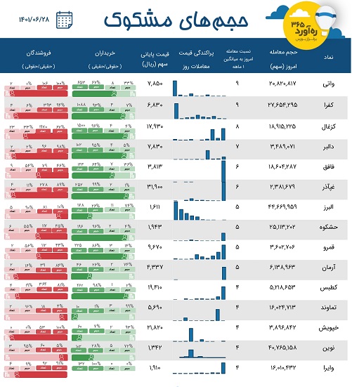 معاملات مشکوک سه شرکت بیمه، دو نماد از گروه استخراج زغال سنگ + 10 نماد