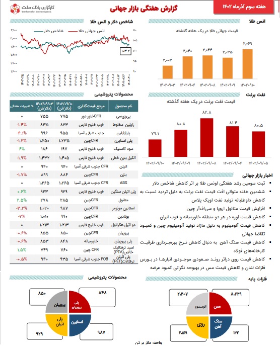 آخرین تحولات بازار جهانی کامودیتی‌ها با رکورد طلا، کاهش نفت، نوسان فلزات و...