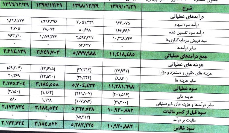 مشخصات هلدینگ سرمایه گذاری 7.1 هزار میلیاردی آماده عرضه اولیه 15 درصدی