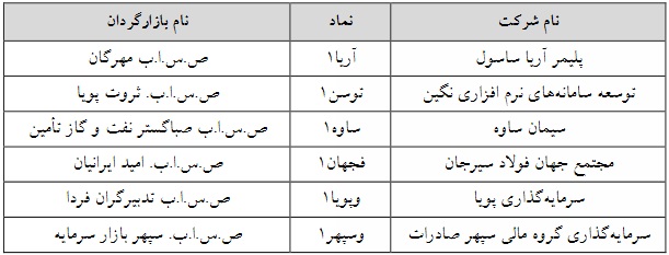 6 شرکت فرابورسی دیگر مشمول تغییر دامنه نوسان قیمت شدند + فهرست