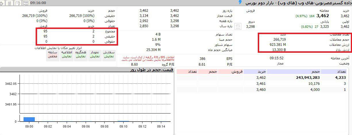 معامله عجیب "های وب" و توضیح کوتاه مقام مسئول / ثبت رکورد 2.2 میلیارد سهم