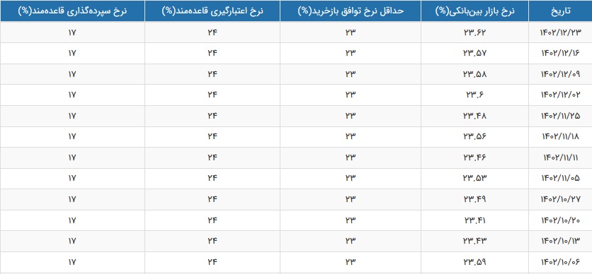 نرخ سود بازار بین بانکی افزایش یافت و به 23.62 درصد رسید