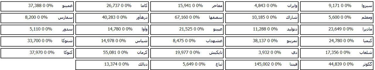ترکیب صف خرید و فروش 82 سهم در مرحله پیش گشایش بازار امروز
