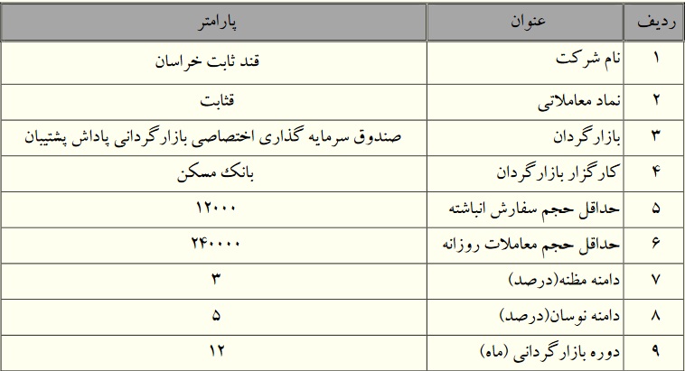 بازارگردانی سهام 7 نماد بورسی و فرابورسی از دیروز و امروز