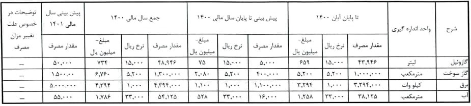 5 شرکت بورسی و فرابورسی دیگر هزینه انرژی دادند/ 3 روز مانده تا پایان مهلت