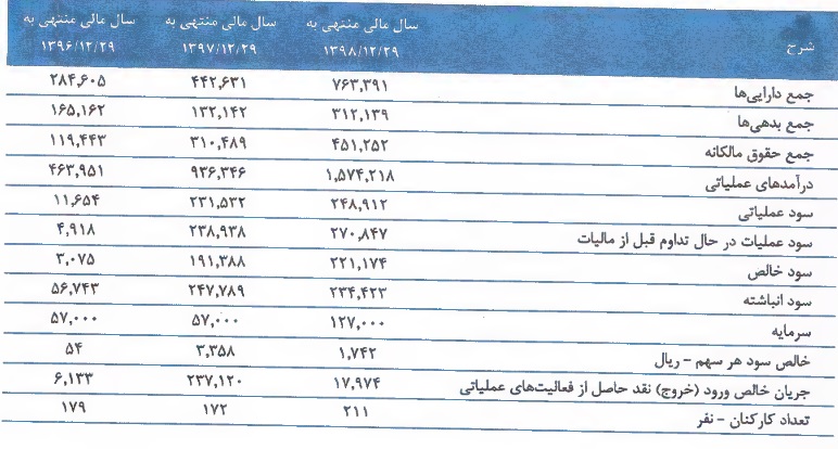 مشخصات کلی شرکت جدید درج شده و آماده عرضه 17.5 درصدی در فرابورس