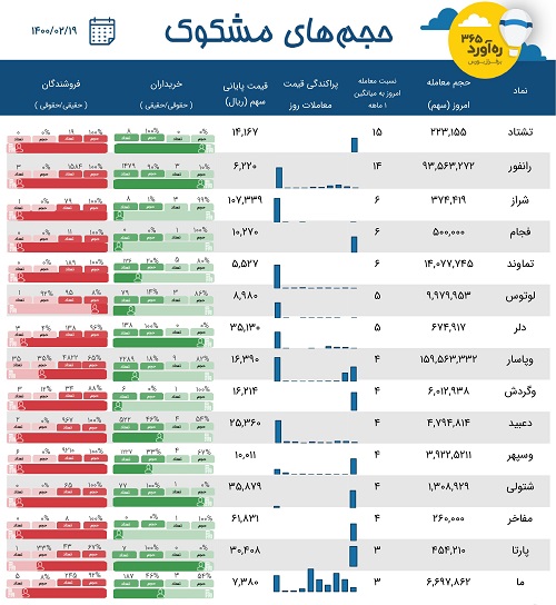 معاملات مشکوک دو بانک، یک پالایشگاه، دو تامین سرمایه + 10 نماد