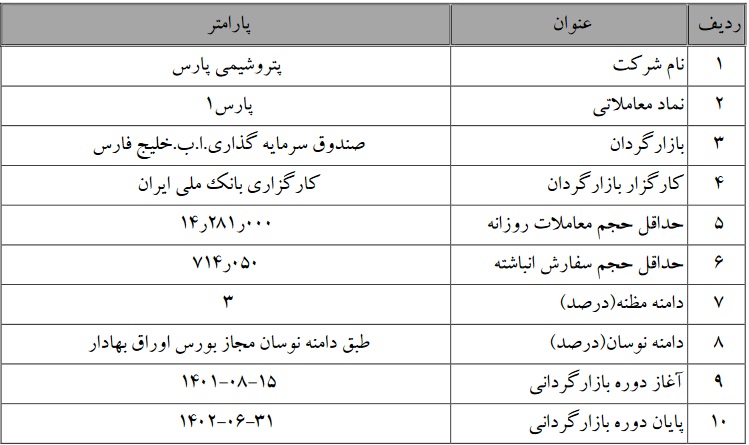 آغاز بازارگردانی 10 و 12 ماهه سهام دو شرکت بورسی از امروز