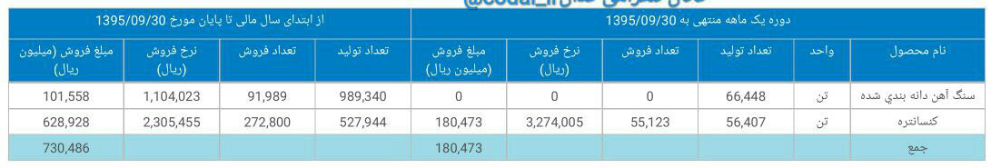 8 شرکت بورسی و فرابورسی گزارش ماهانه دادند