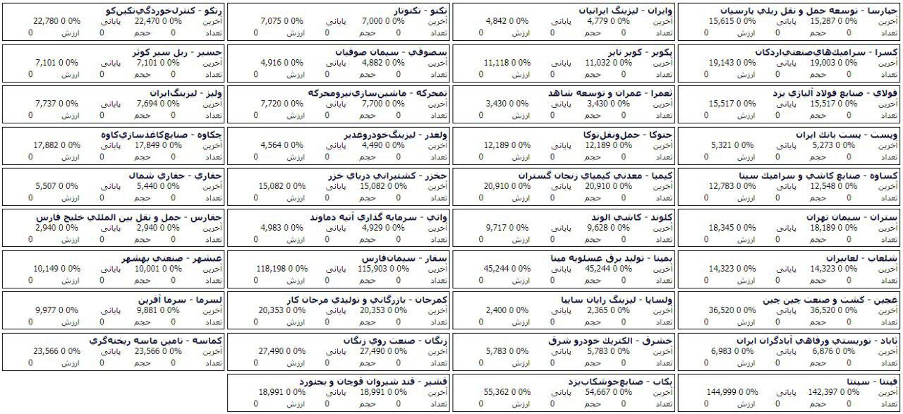 نشانه ایی برای مثبت بودن بازار با فهرست صف خرید 211 سهم