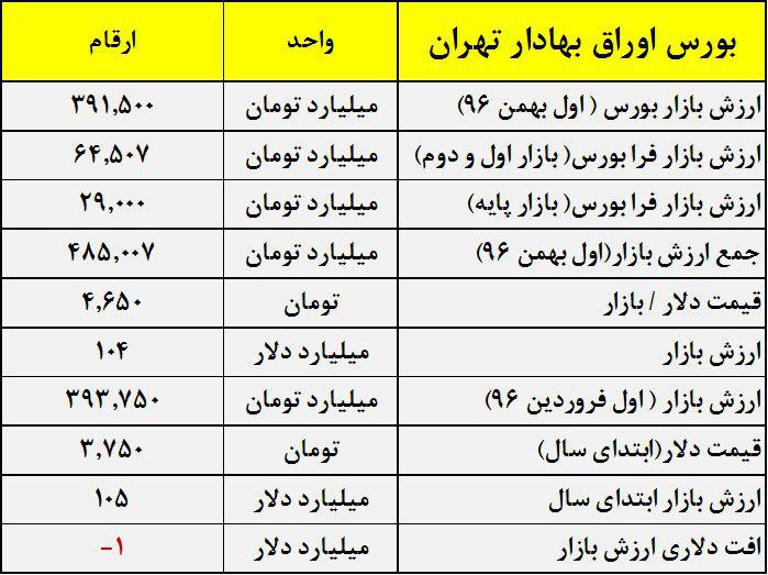 دلار 4650 تومانی یک میلیارد دلار از ارزش بورس تهران کم کرد