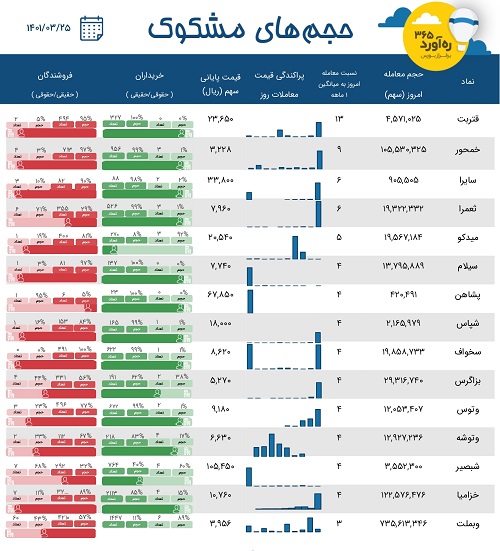 معاملات مشکوک یک بانک و پتروشیمی، دو زیرمجموعه "خودرو و خساپا" + 11 نماد