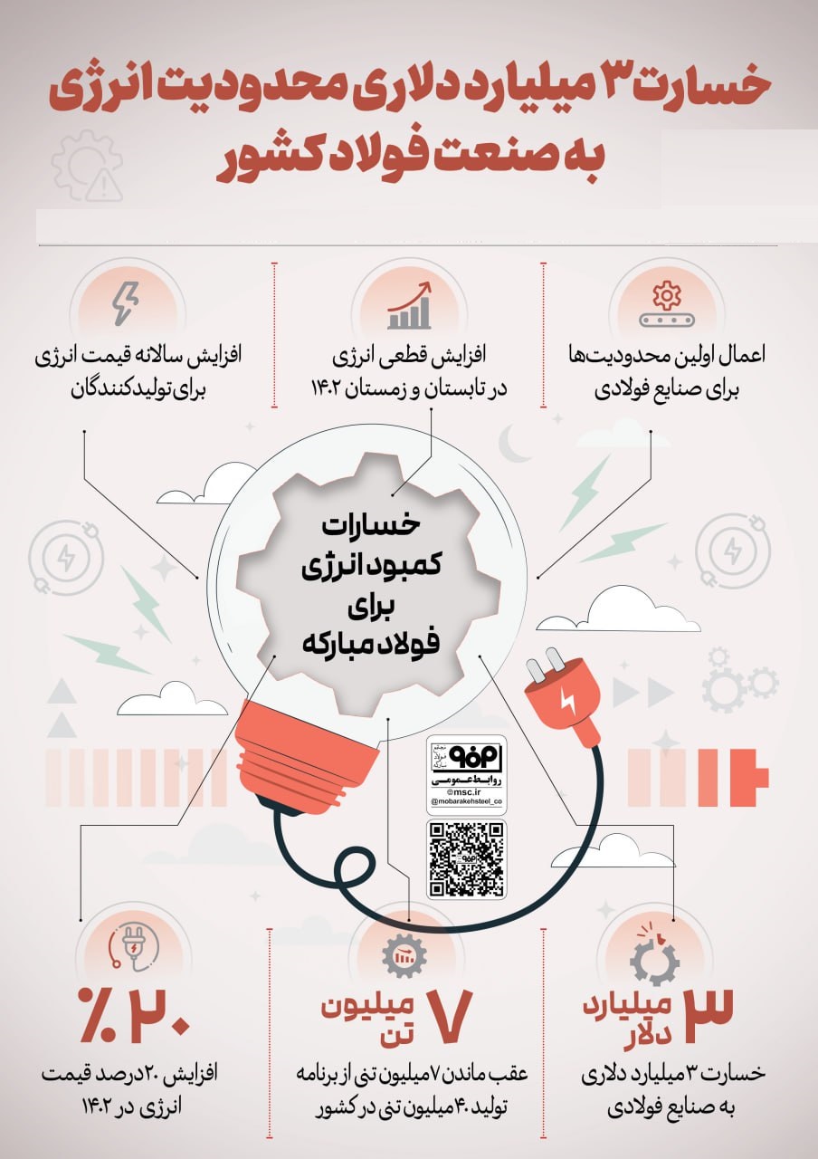 خسارت 3 میلیارد دلاری صنعت فولاد از کاهش انرژی و عقب ماندگی 7 میلیون تنی