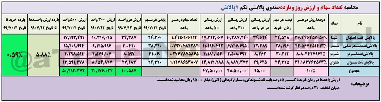 محاسبه آخرین ارزش روز و بازده سهام 4 پالایشگاه بورسی در ETF دوم