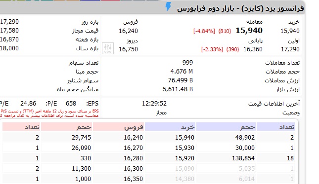 انتقادات فعالان بازار از روش عرضه اولیه جدید با مثالی از "کایزد"