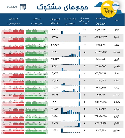 معاملات مشکوک سهم پرحاشیه، زیرمجموعه"خودرو"، یک دارویی + 12 نماد