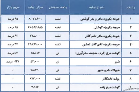 مشخصات جامع زیرمجموعه سازمان اقتصادی کوثر و آماده عرضه اولیه 10 درصدی