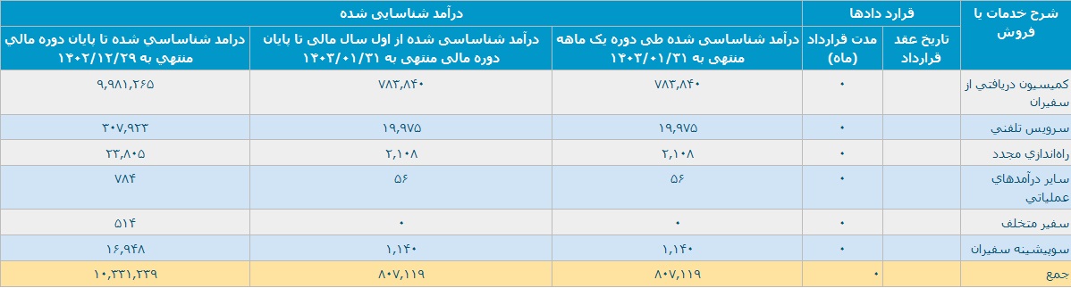 ثبت درآمد 80.7 میلیارد تومانی "تپسی" و رشد 62 درصدی نسبت به مدت مشابه