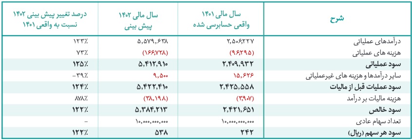 شرکت هزار میلیارد تومانی در نوبت عرضه اولیه 25 درصدی ایستاد/مشخصات کلی