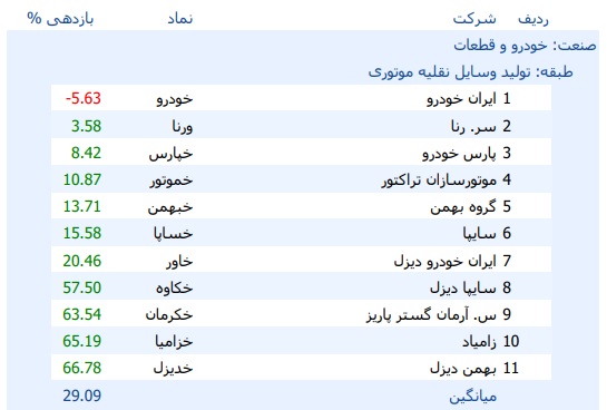 بازدهی 29 و 37.6 درصدی سهام خودرو و قطعه سازان + معرفی ترین ها