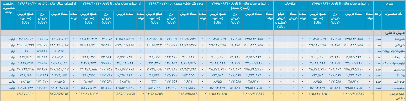 "افق" در 10 ماهه 12 هزار میلیارد تومان درآمد محقق کرد