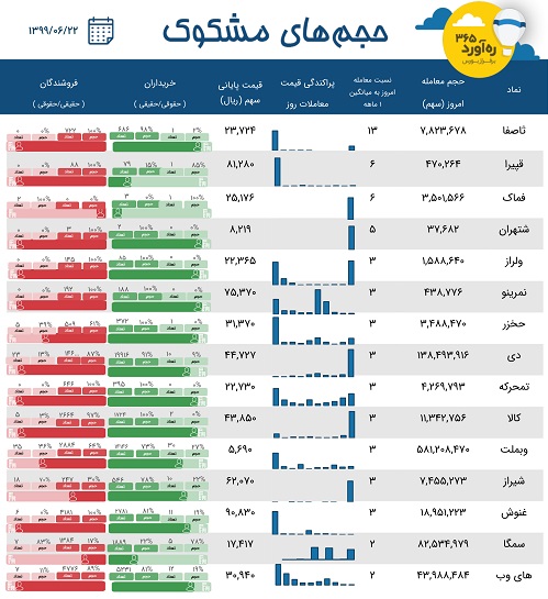 معاملات مشکوک دو بانک، یک پتروشیمی، بورس کالا، "های وب" + 10 نماد