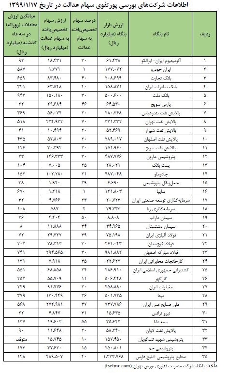 جدول ارزش روز بازار 35 شرکت بورسی سهام عدالت و ارزش هر یک میلیون تومان