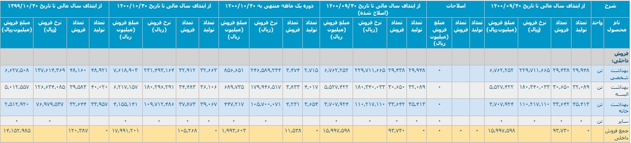 "افق، قرن، غکورش، کیمیاتک" رشد 54، 28، 30 و 42 درصدی ثبت کردند