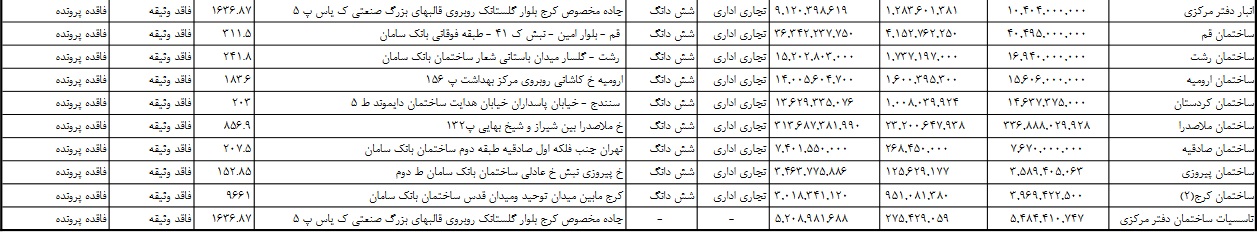 فهرست 37 قطعه زمین و ساختمان "سپ" منتشر شد