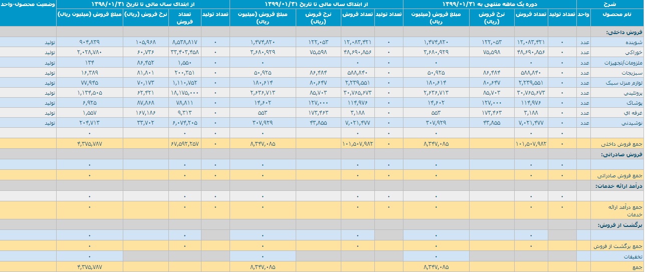 افق کوروش 834.7 میلیارد تومان درآمد محقق کرد / رشد 91 درصدی