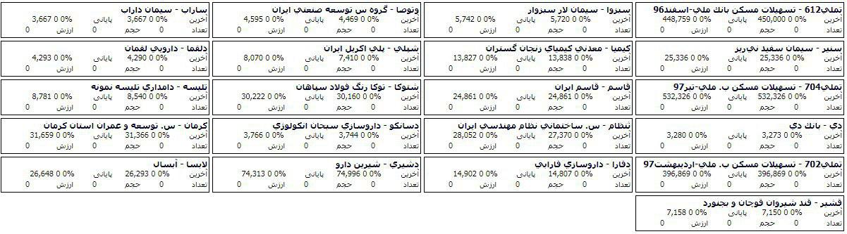 فهرست صف خرید و فروش 58 سهم در مرحله پیش گشایش امروز بازار