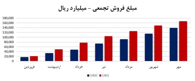 مقدار و مبلغ فروش تجمعی 7 ماهه "آریا" 6 و 20 درصد بیشتر شد