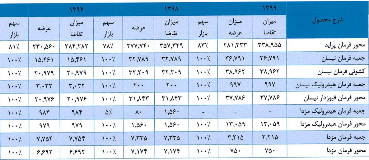 مشخصات کلی شرکت 29.8 میلیارد تومانی و آماده عرضه اولیه 15 درصدی