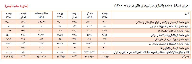 آماری از فروش 102 هزار میلیارد تومانی اوراق دولتی در 8 ماه
