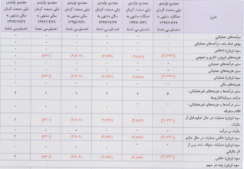 عرضه اولیه10درصدی یازدهمین شرکت بدون حضور سهامداران حقیقی + مختصات