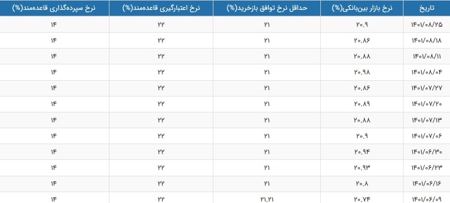 نرخ سود بازار بین بانکی با رشد اندک به 20.9 درصد رسید