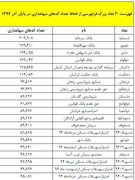 فهرست 40 شرکت پرجمعیت بورسی و فرابورسی/ "وتوصا" همچنان اول