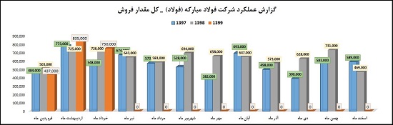 تحلیل بنیادی فولاد مبارکه و پیش بینی تولید و فروش ، سود و ... براساس 6 فرضیه